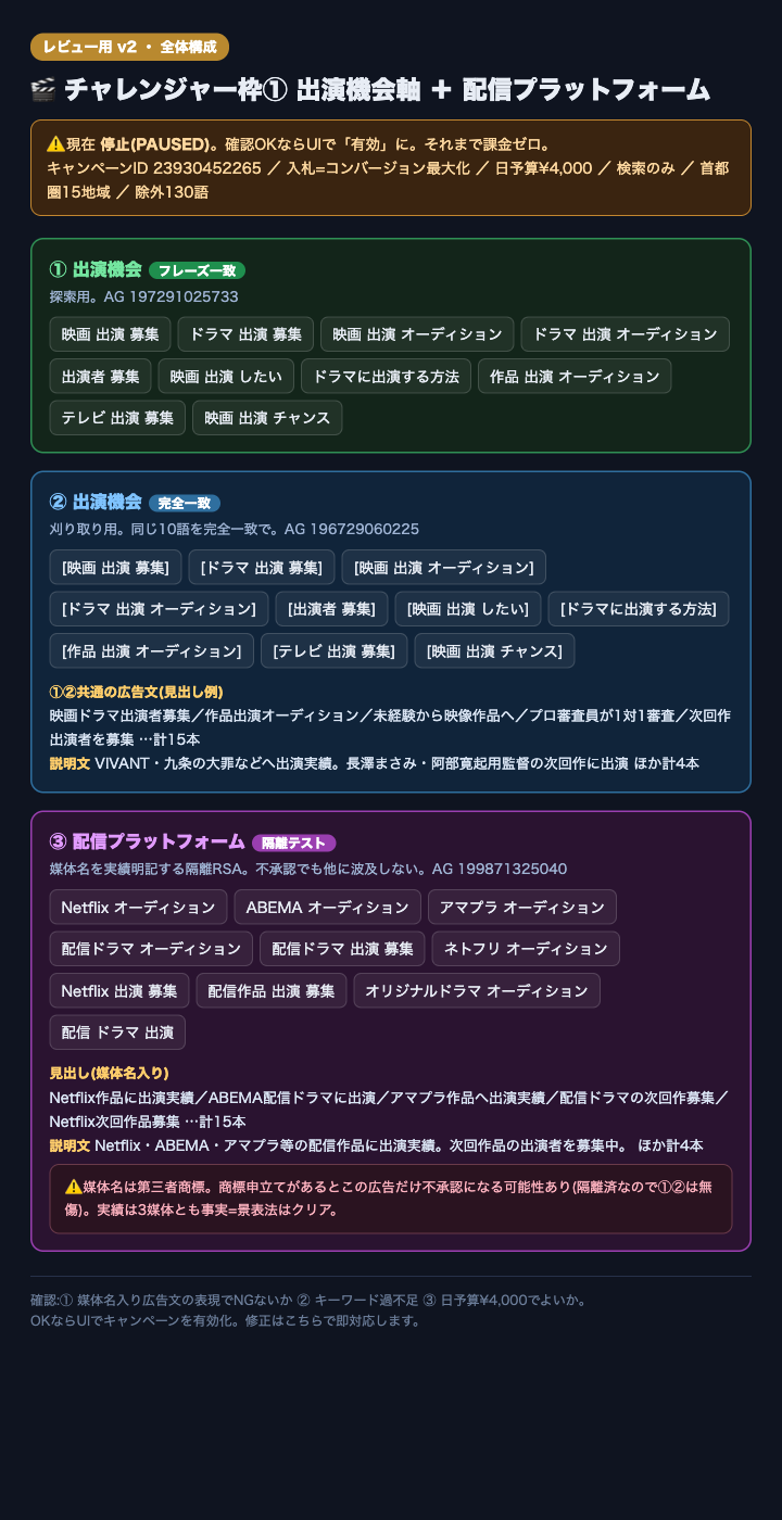 キャンペーン設計マップ（チャレンジャー枠の設計図・実物縮小）